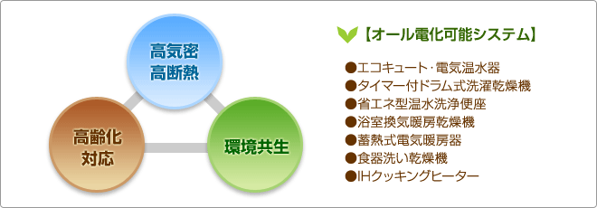 オール電化可能システム